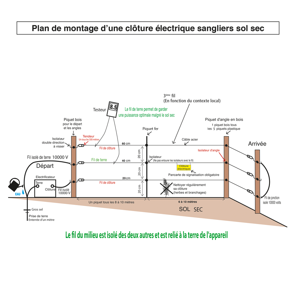 Les hauteurs de clôture électrique - Généralités de clôture électrique